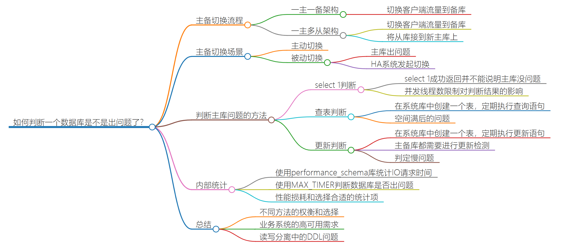 第二十八讲：如何判断一个数据库是不是出问题了？