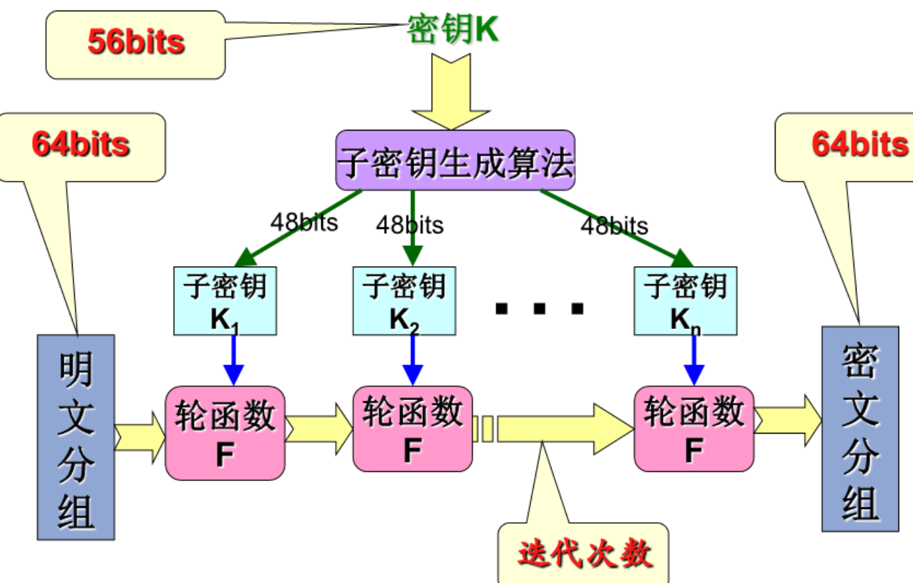 基本实现过程