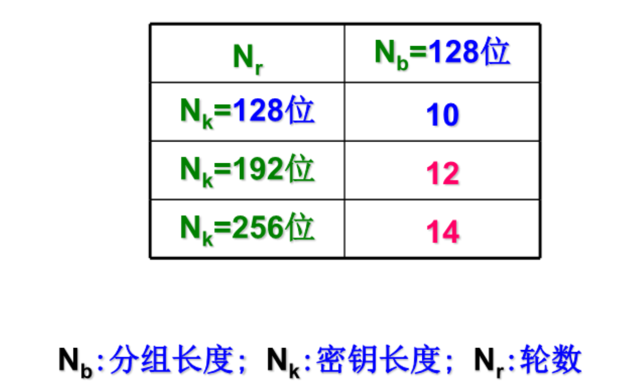 AES分组长度、密钥长度、轮数的关系