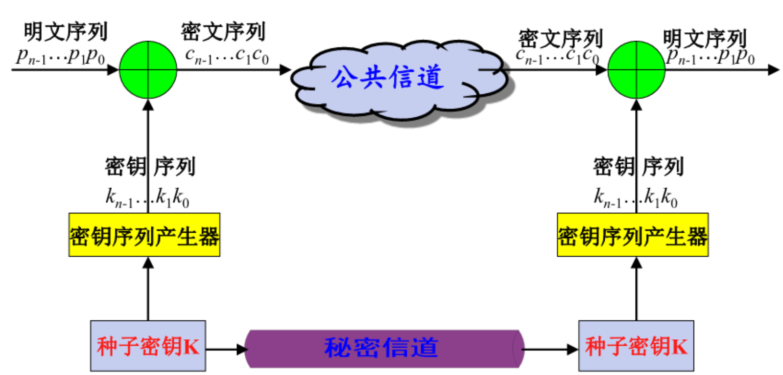 基本模型