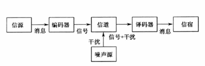 信息论概述