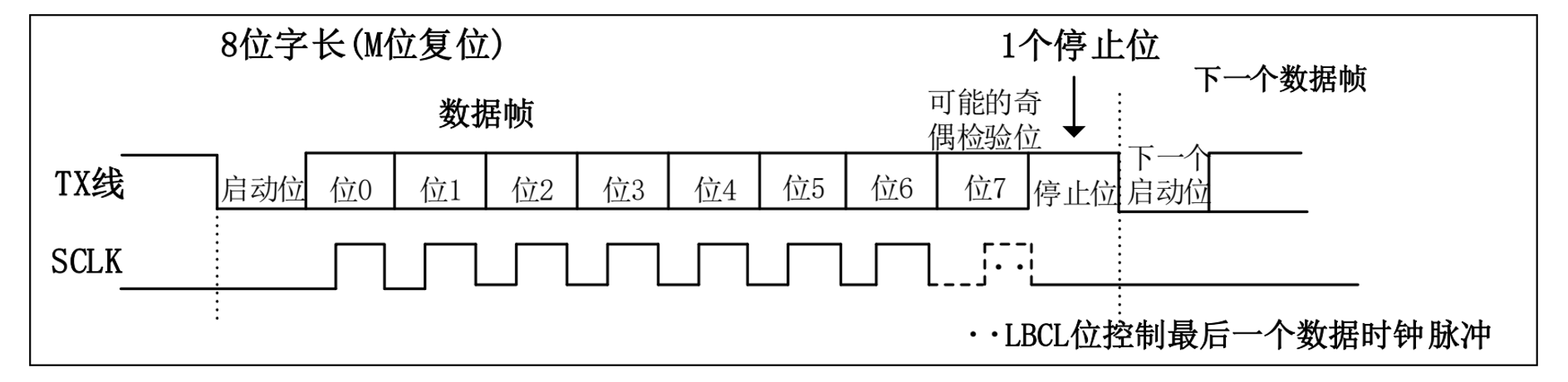 RS-232异步通信协议