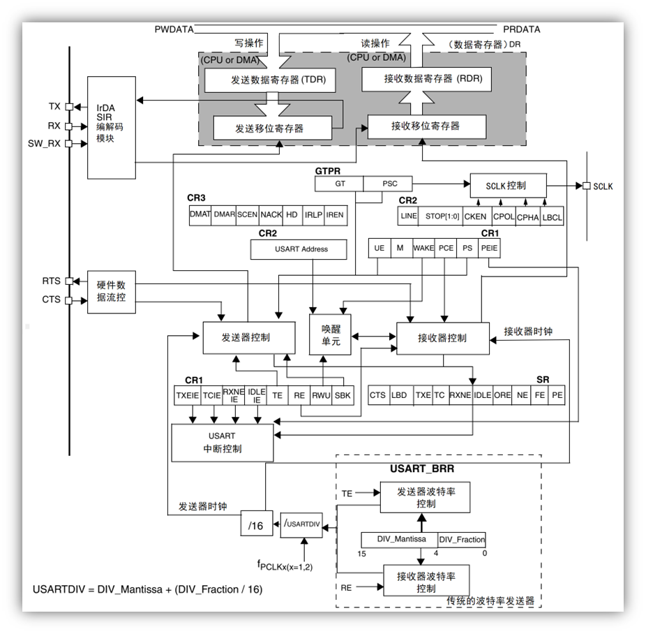 F1/F4/F7 USART框图