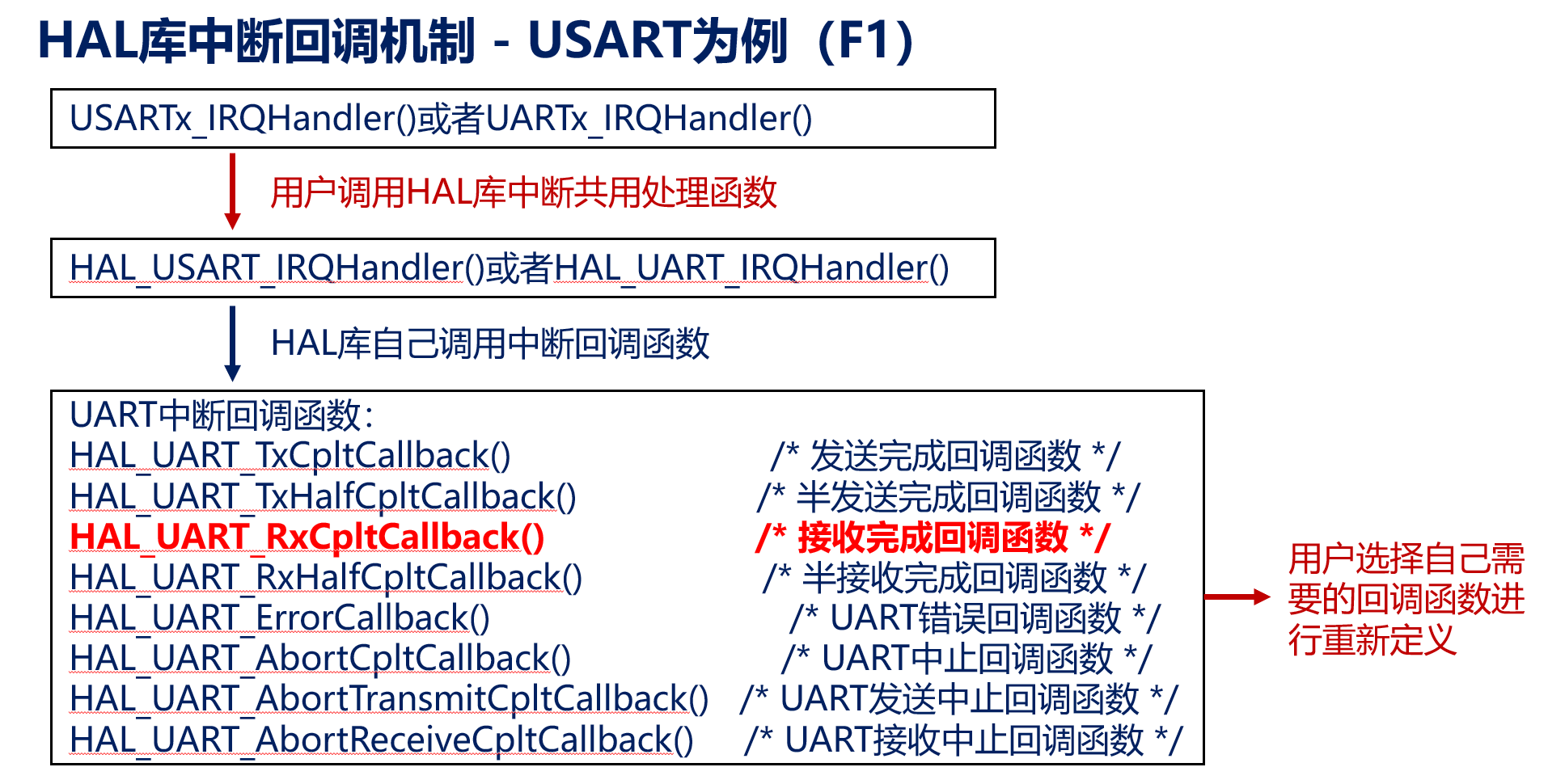 HAL库USART中断回调机制 