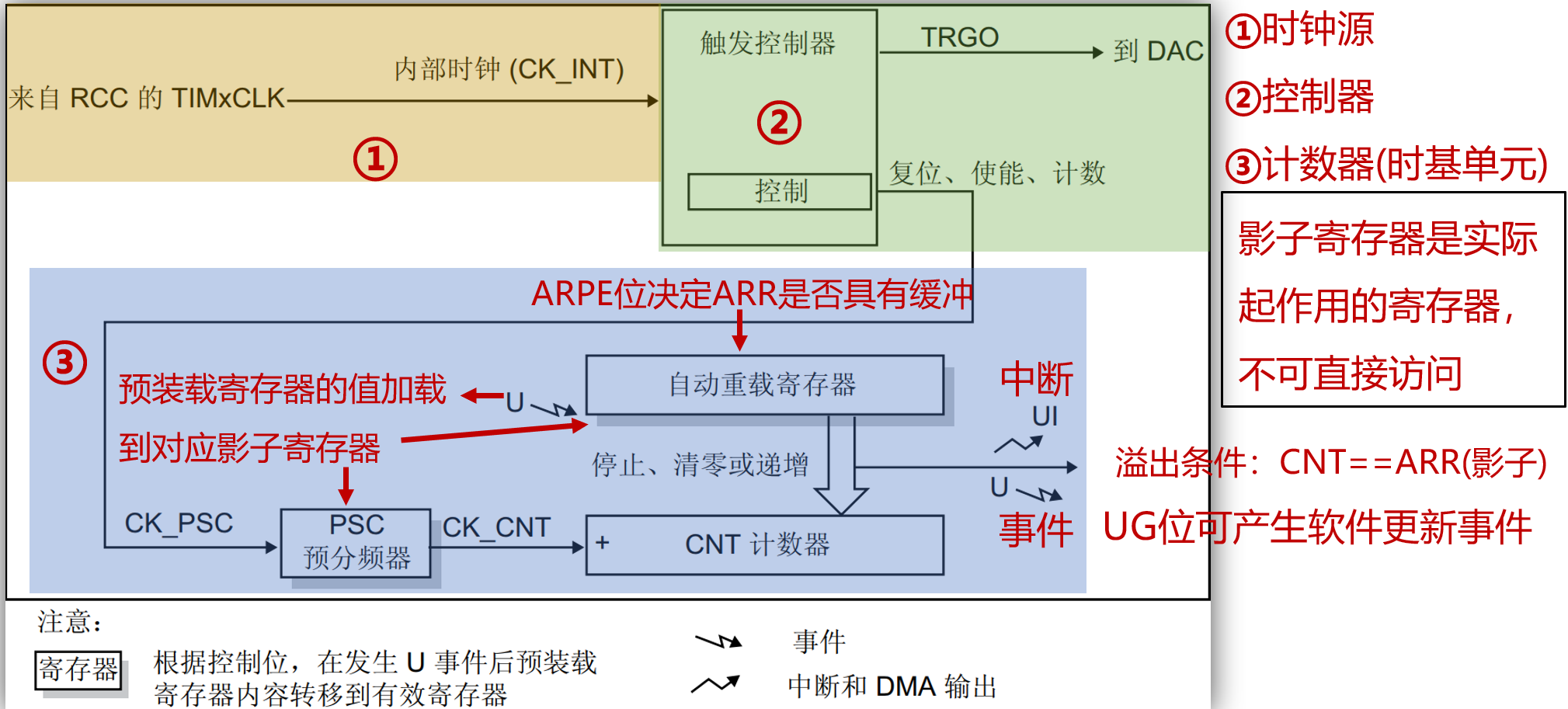 基本定时器框图