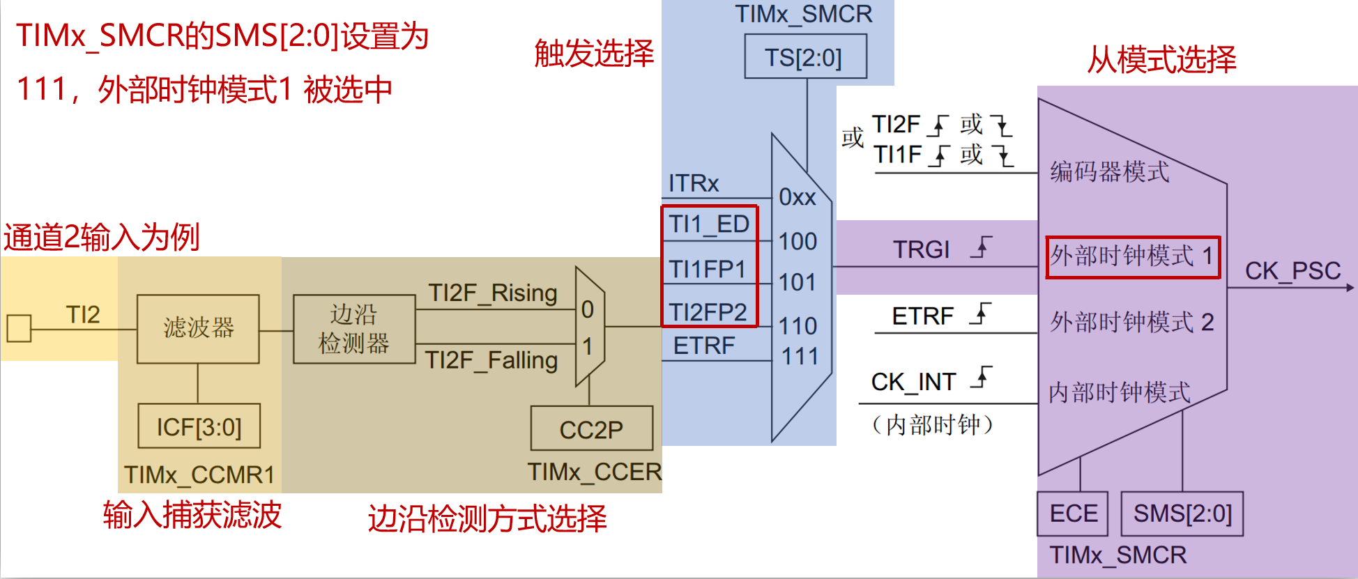 外部时钟模式1