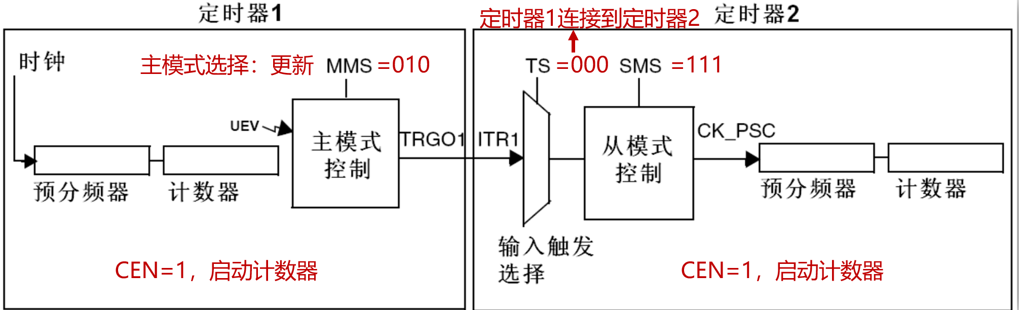 使用一个定时器作为另一个定时器的预分频器