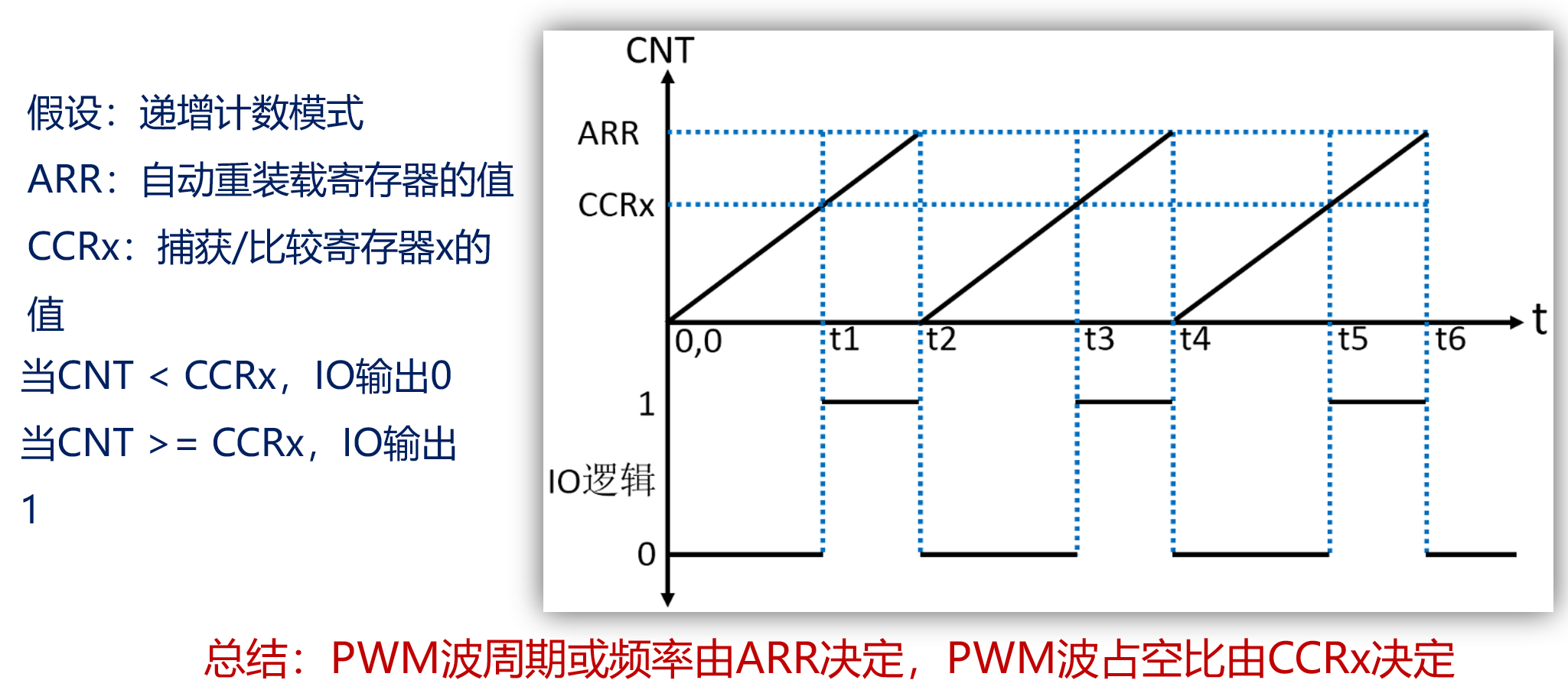 通用定时器输出PWM原理
