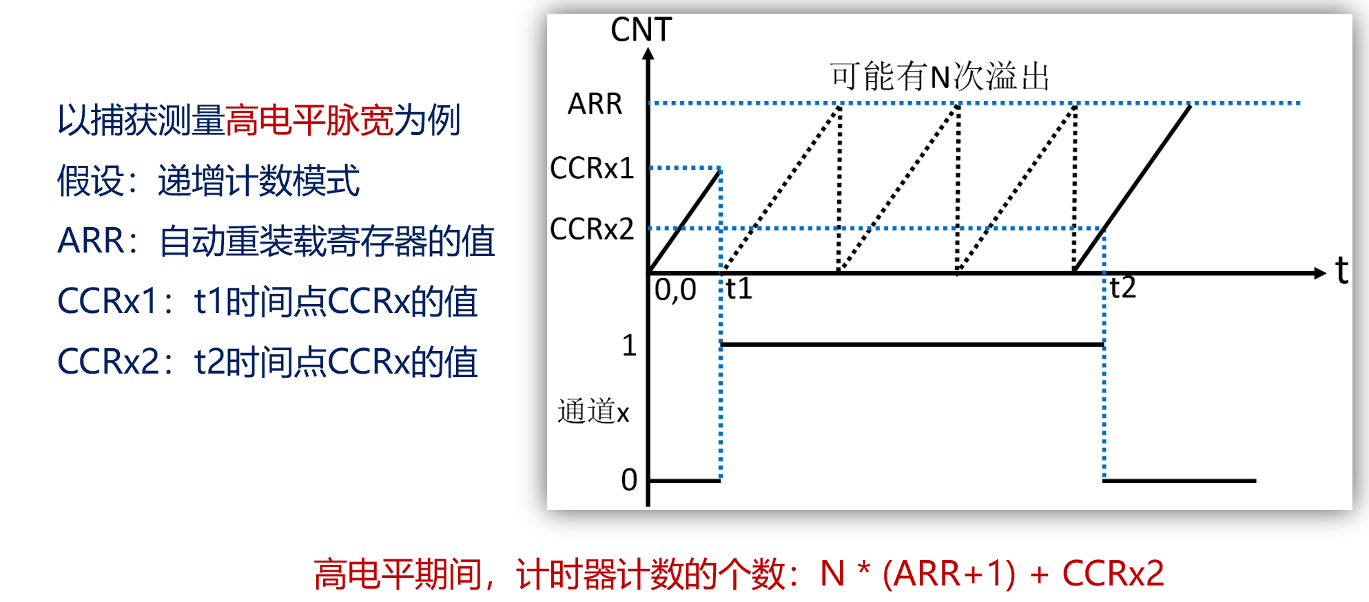 输入捕获脉宽测量原理