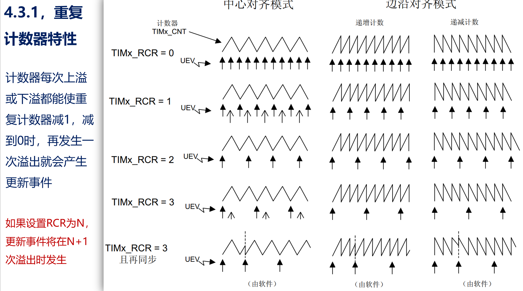 重复计数器特性