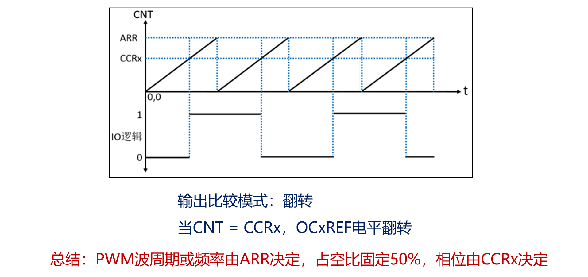 输出比较实验原理