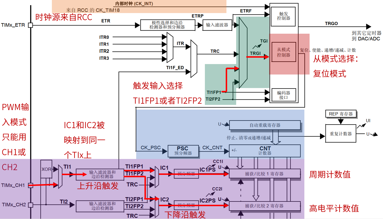PWM输入模式工作原理