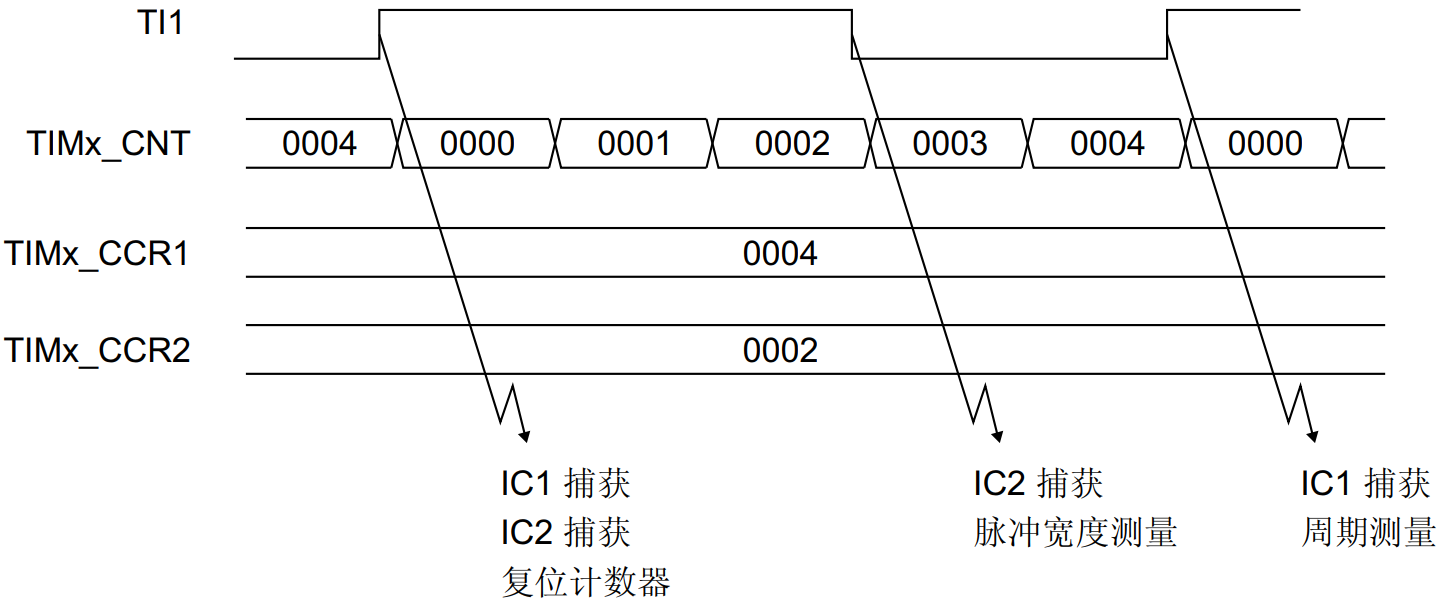 PWM输入模式时序