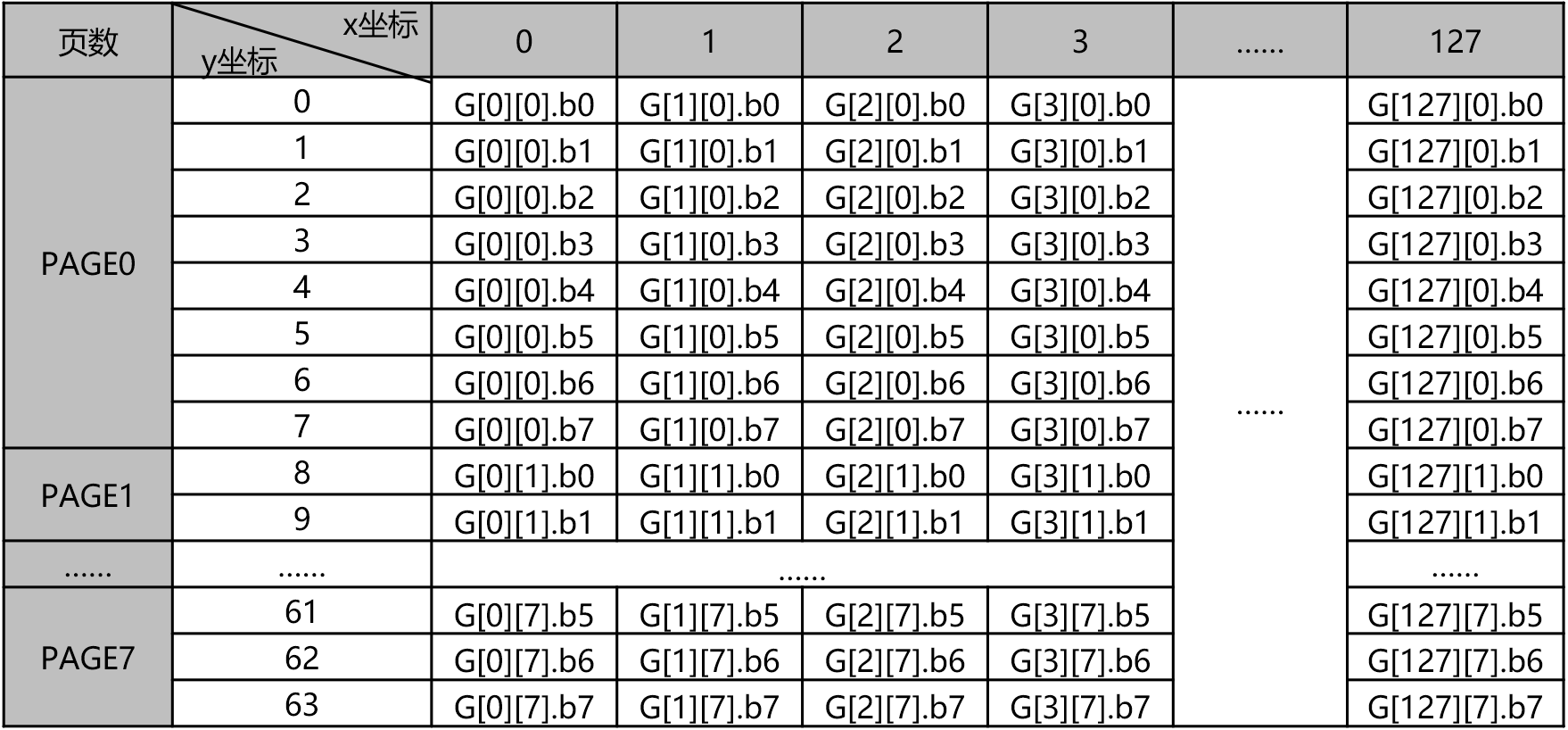 GRAM与OLED屏幕坐标对应关系表