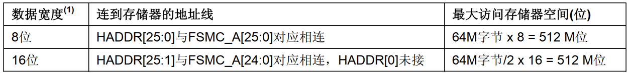 HADDR与FSMC连接关系