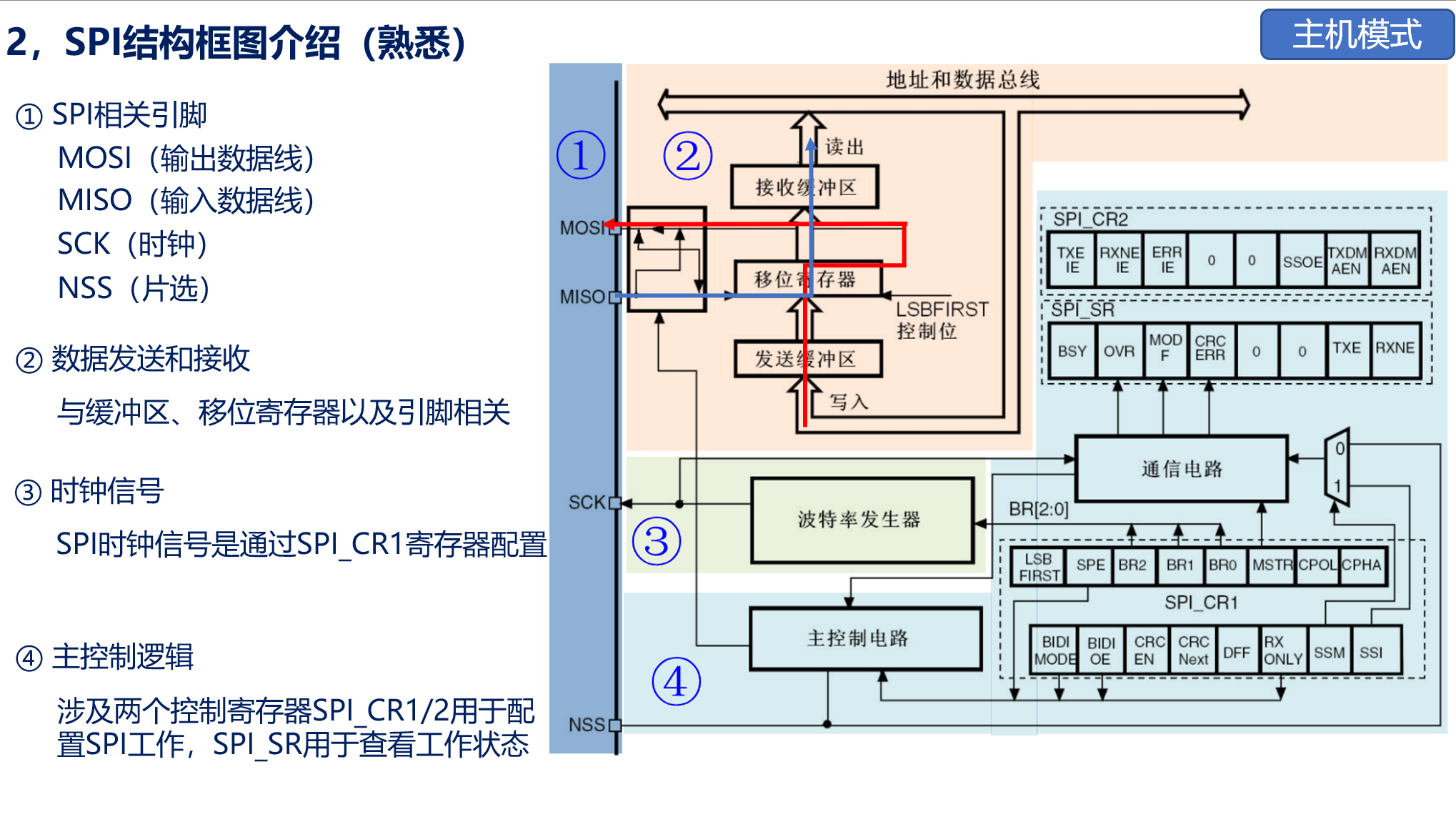 SPI主机模式框图