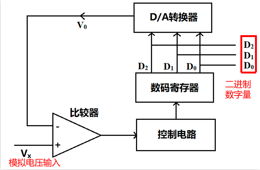 逐次逼近型工作示意图