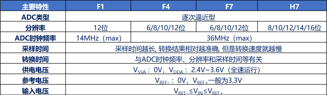 STM32各系列ADC的主要特性