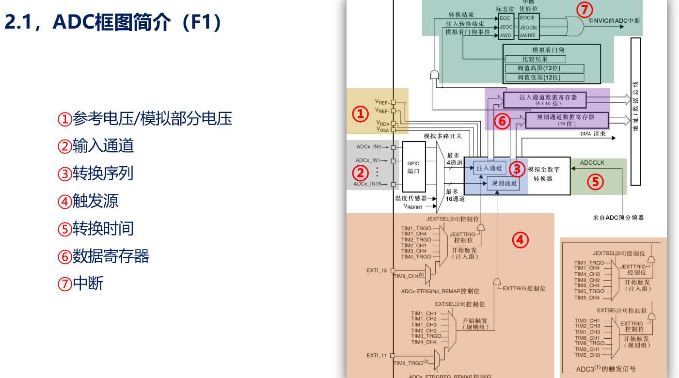 F1 ADC框图