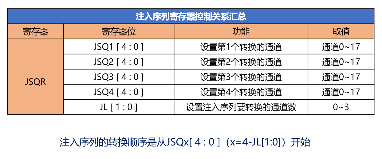 注入序列寄存器控制关系汇总