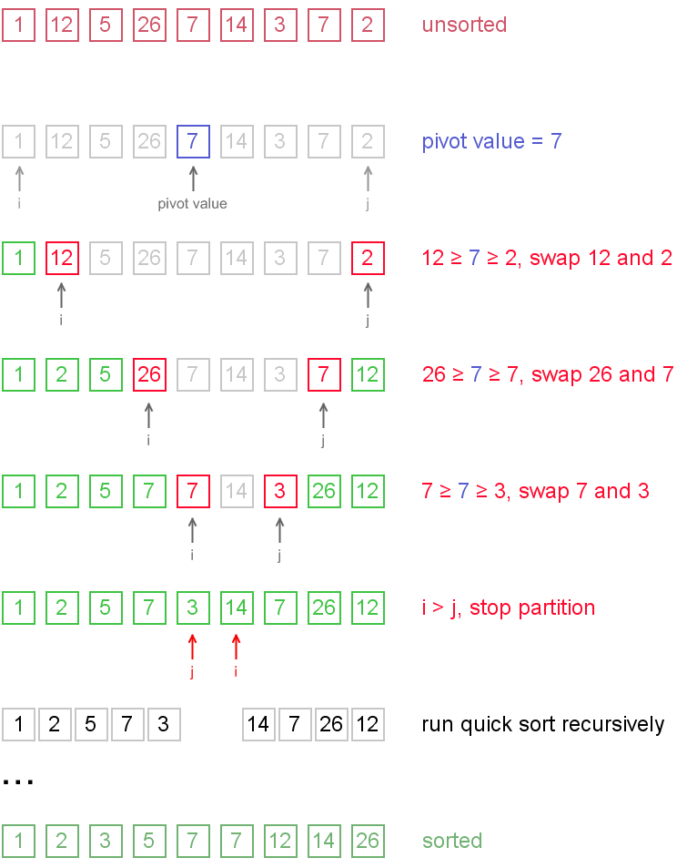 快速排序示意图