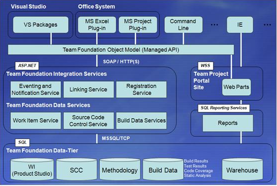 Project commands. Team Foundation Server обзор. Физическая архитектура TFS:. Визуал архитектура. TFS это система.