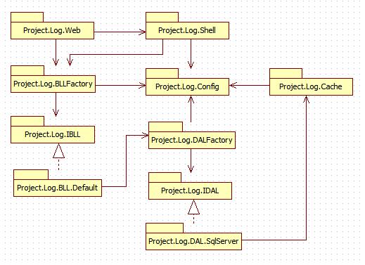 架构设计——项目日志管理系统[图]