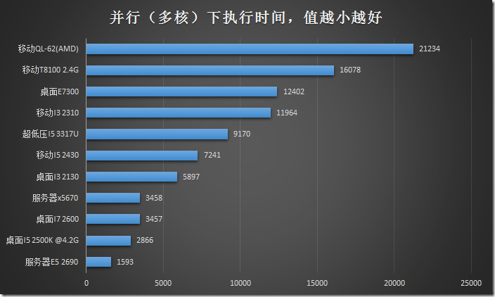 C#版本的CPU性能测试