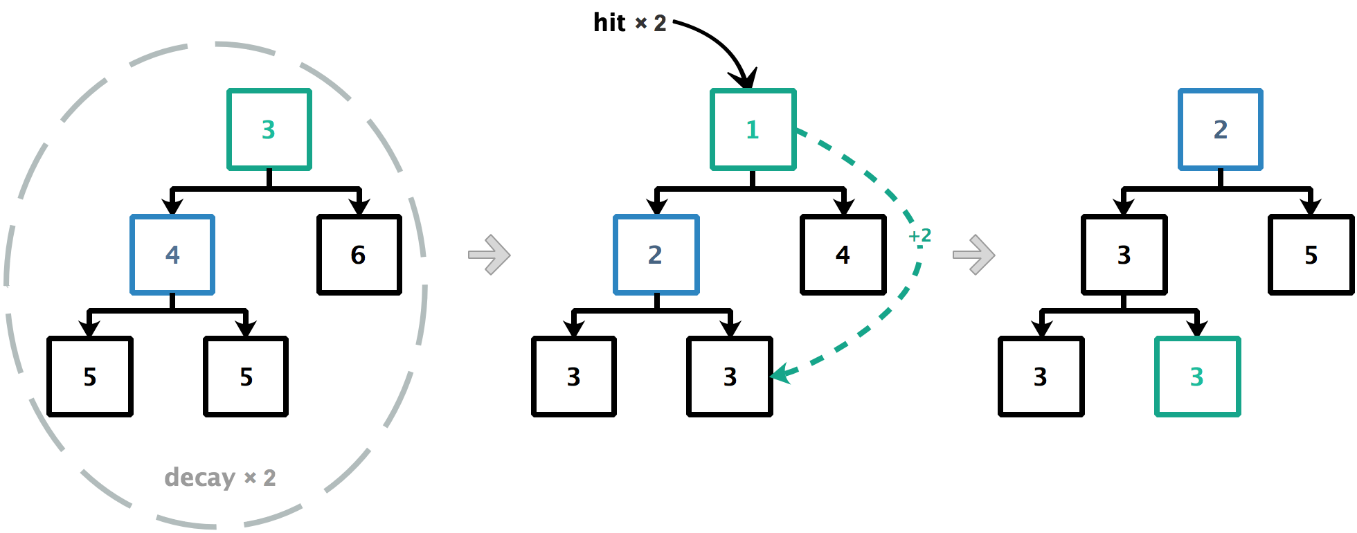 Redis 的缓存淘汰机制（Eviction）