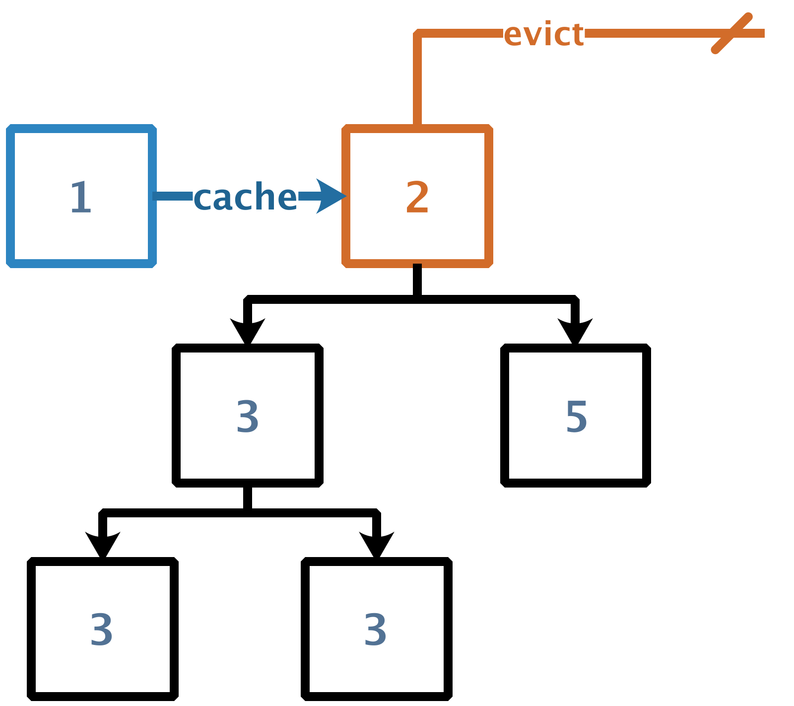 Redis 的缓存淘汰机制（Eviction）