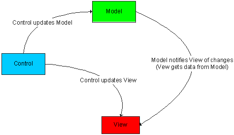 viewModel，用C#實現MVC（Model View Control）模式介紹