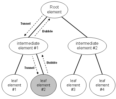 RoutedEvent