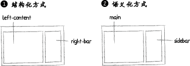 CSS-语义化-结构化