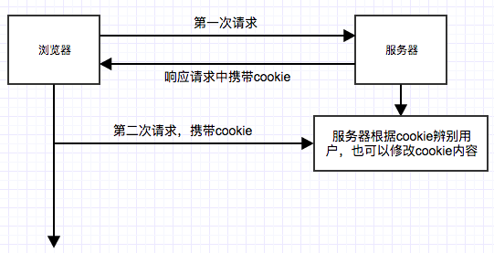 cookie请求