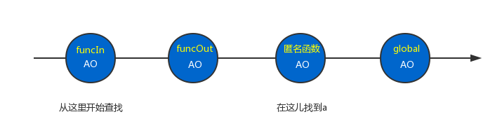 func的作用域链