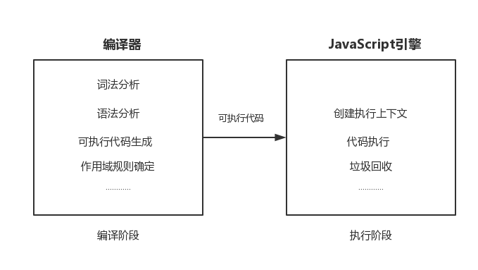 js执行过程