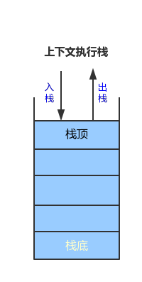 执行上下文栈