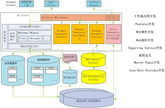 工作流应用系统水平解决方案设计思路探索