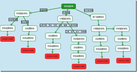 财务借款流程