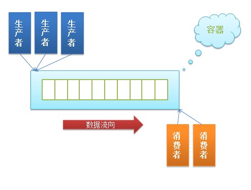 生产消费者模型图