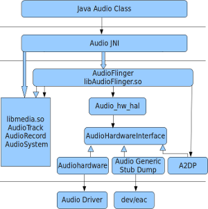 图1-1 Audio系统结构