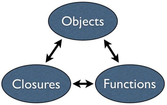 js中三个编程概念的关系