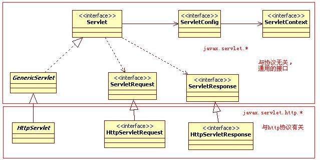 Servlet规范中的核心类图