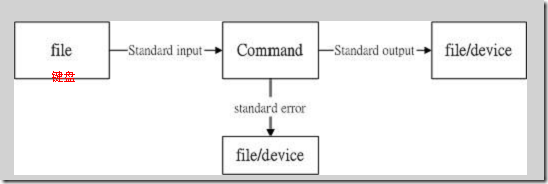 Linux Shell数据重定向 输入重定向与输出重定向 详细分析 程默 博客园