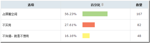 关于Windows 8 用户使用习惯调查结果