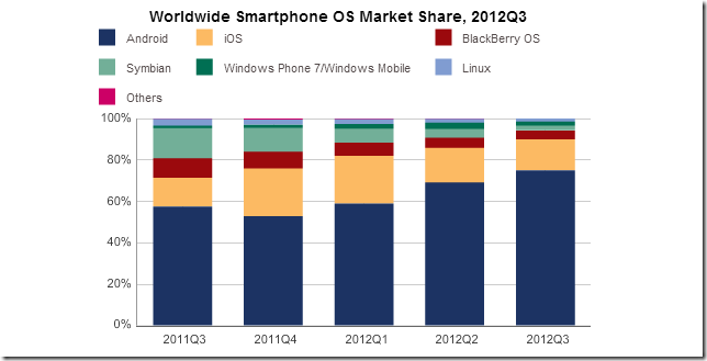 windows-phone-os-marketshare