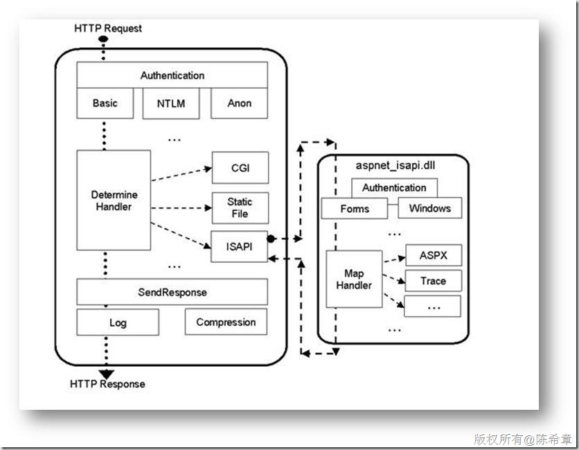 iis 6 pipelines