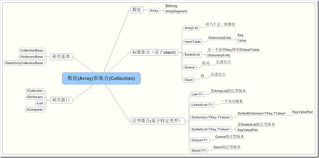 数组(Array)和集合(Collection)