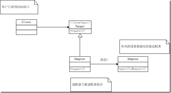 适配器模式