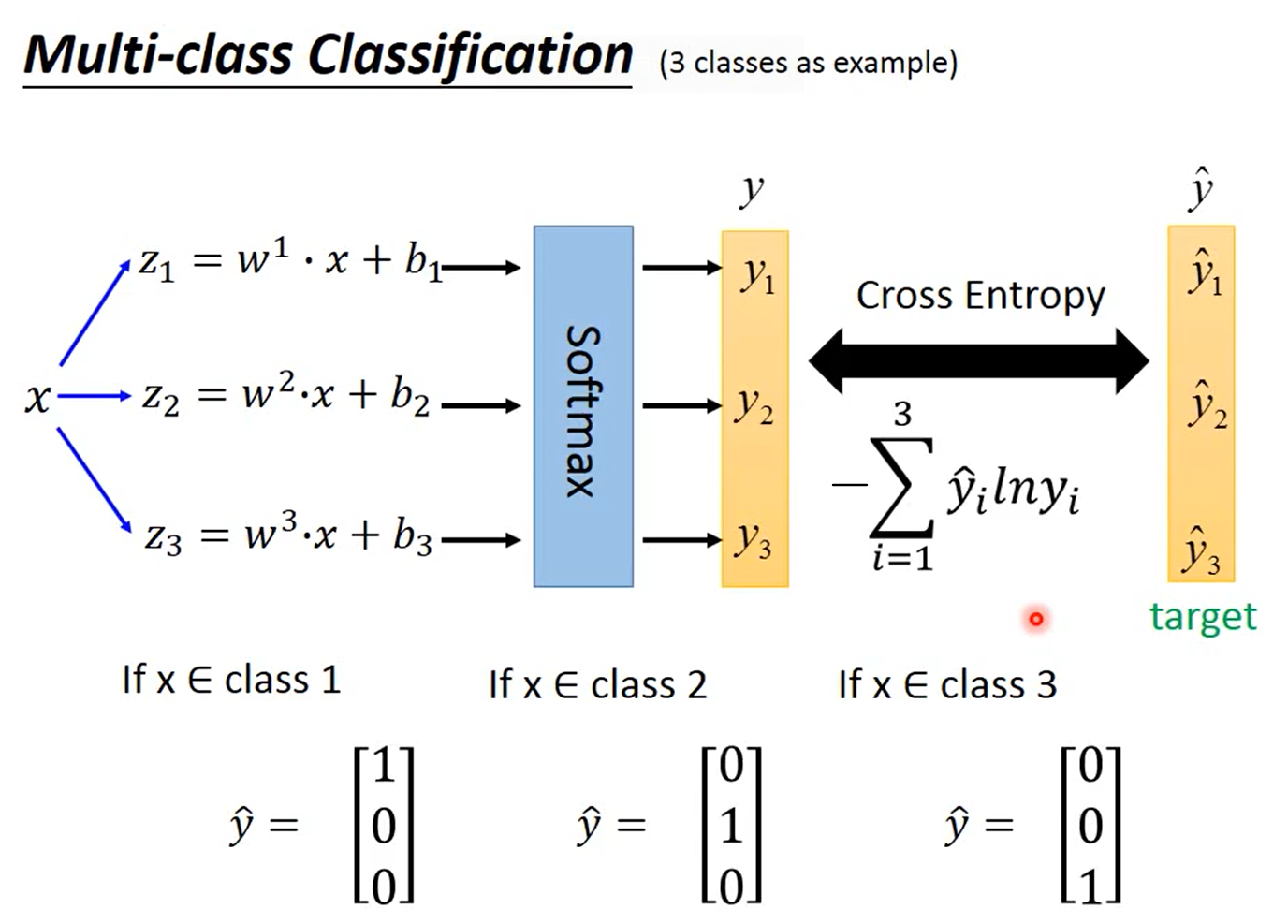 Multi-class Classification
